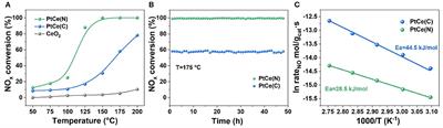 The Strategy for Constructing the Structure: Pt-O-Ce3+ Applied in Efficient NOx Removal